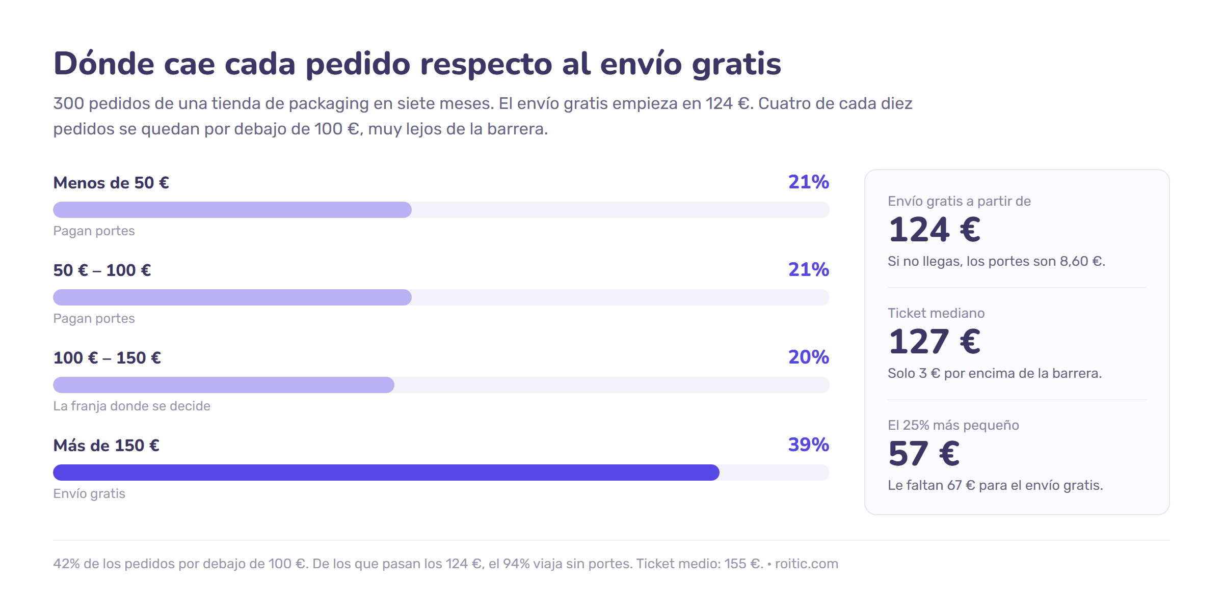 Reparto de 300 pedidos de una tienda de packaging: 21% por debajo de 50 €, 21% entre 50 y 100 €, 20% entre 100 y 150 € y 39% por encima de 150 €. El envío gratis empieza en 124 €, los portes cuestan 8,60 €, el ticket mediano es de 127 € y el 25% más pequeño se queda en 57 €.