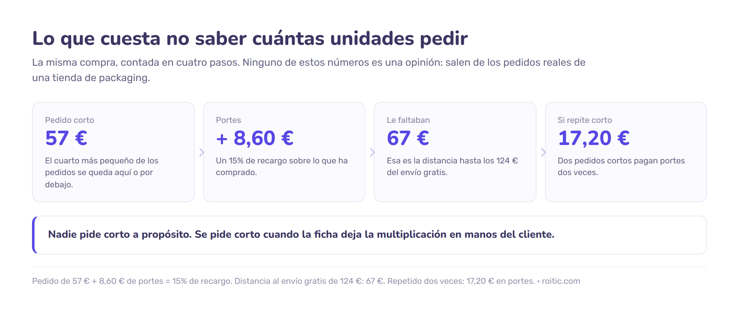 Cuatro pasos de un pedido corto: pedido de 57 €, más 8,60 € de portes, que es un 15% de recargo; le faltaban 67 € para el envío gratis de 124 €; si repite corto, 17,20 € en portes.